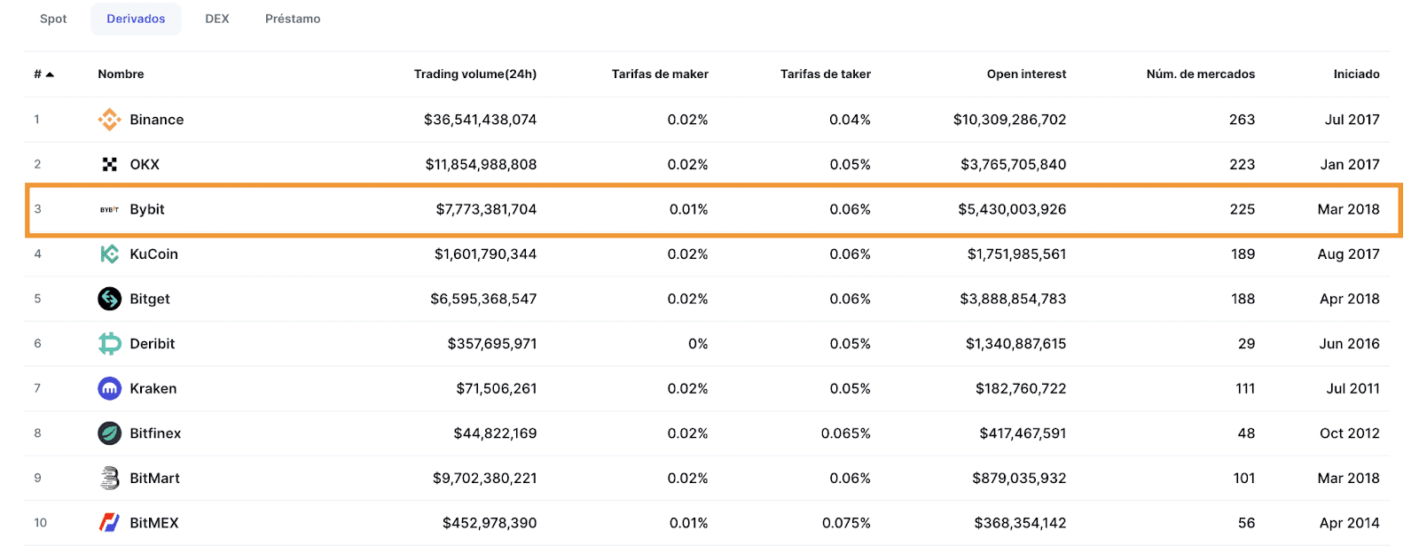 bybit futures trading