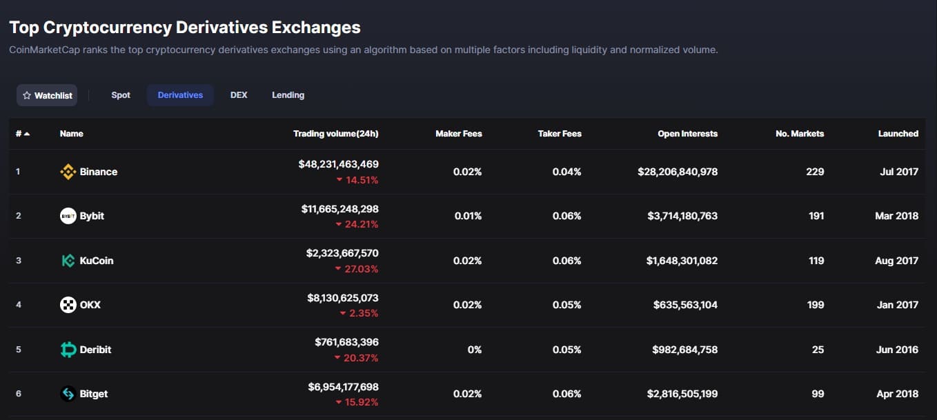 bybit crypto