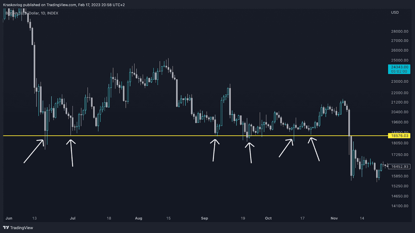 levels trading