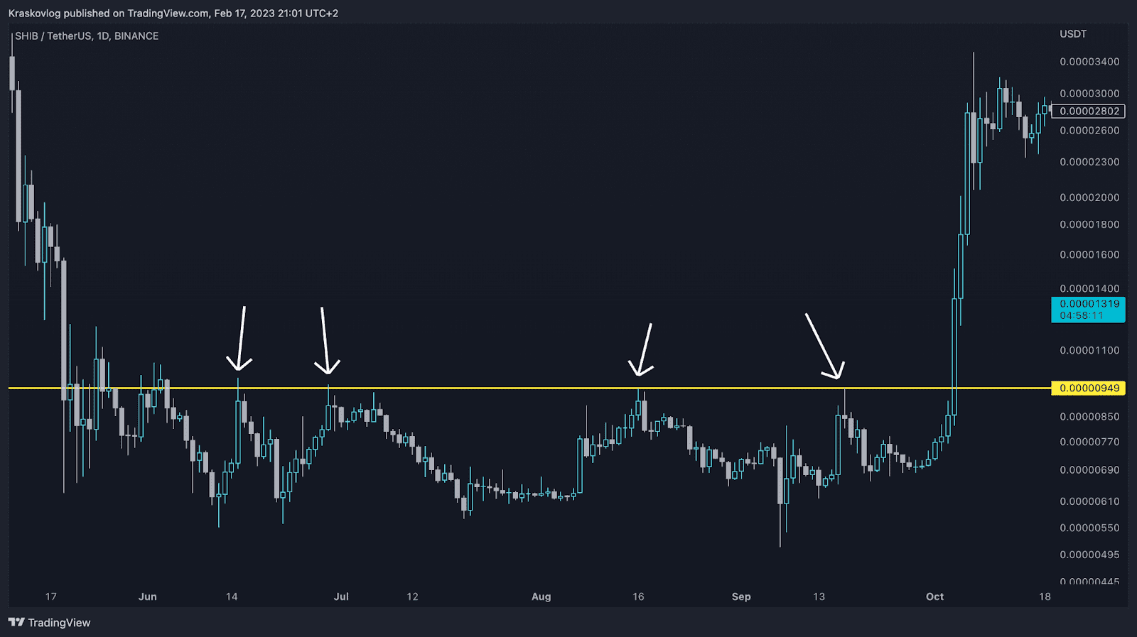 levels trading