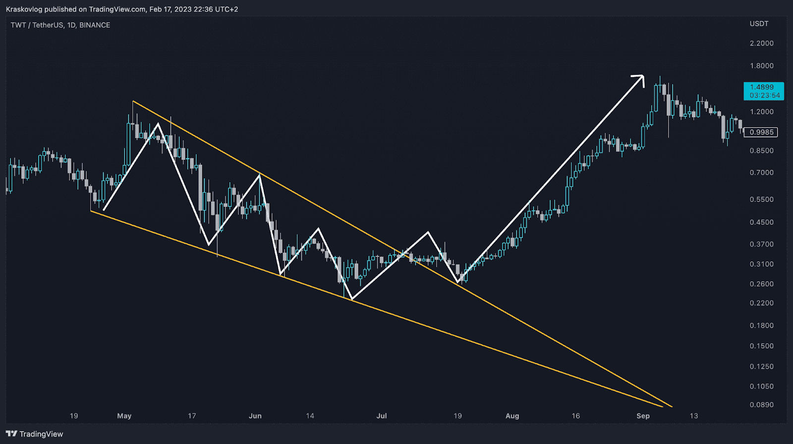 levels trading