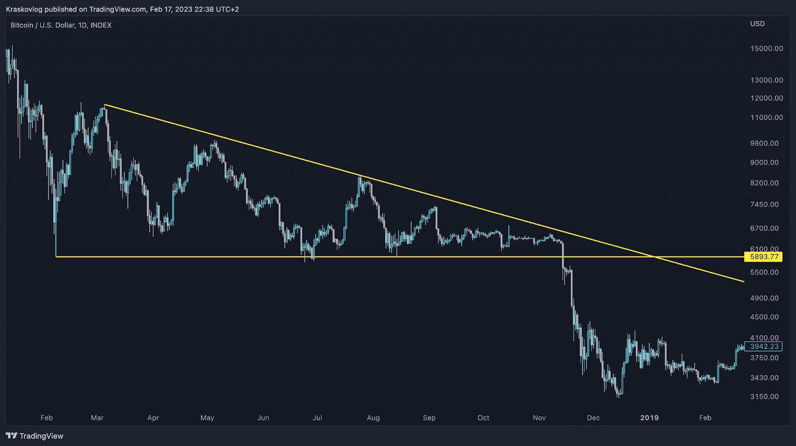 levels trading