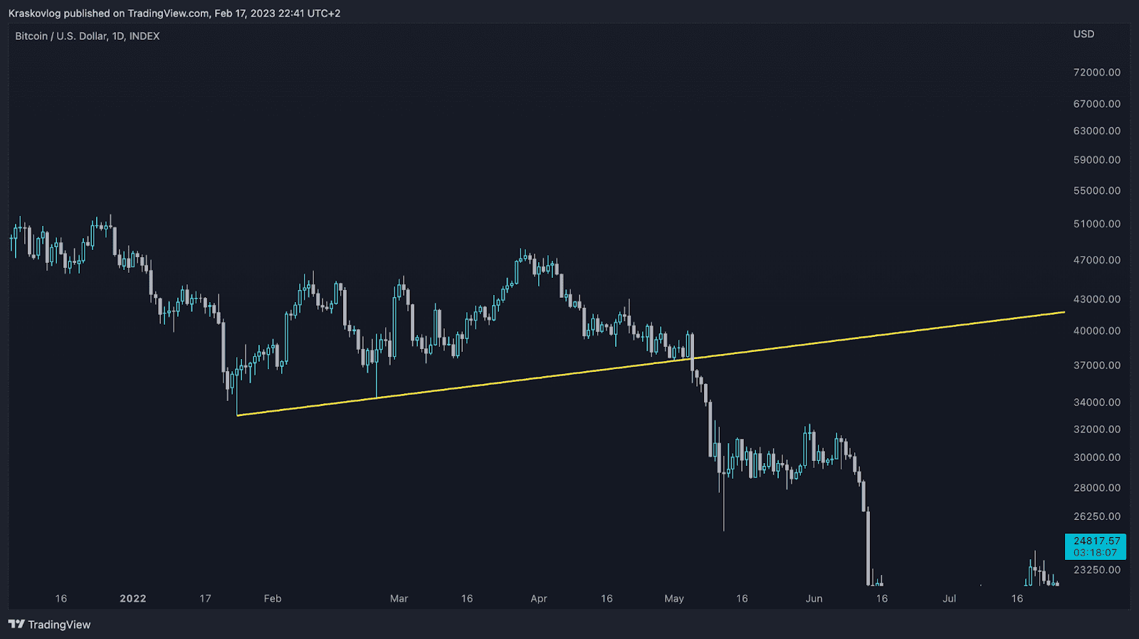 levels trading