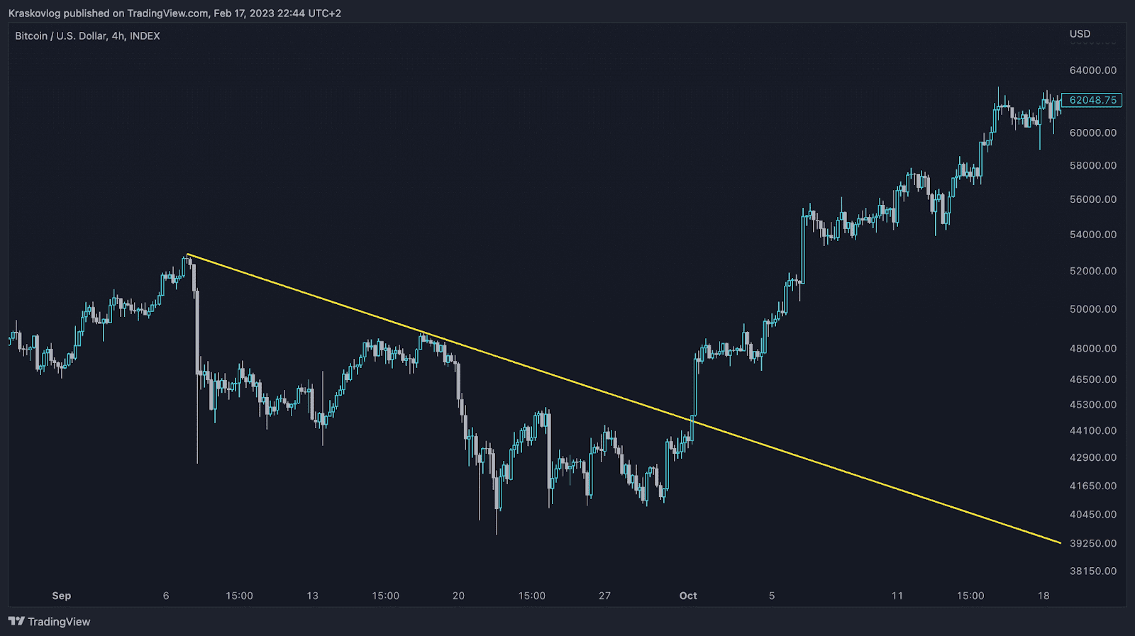 levels trading